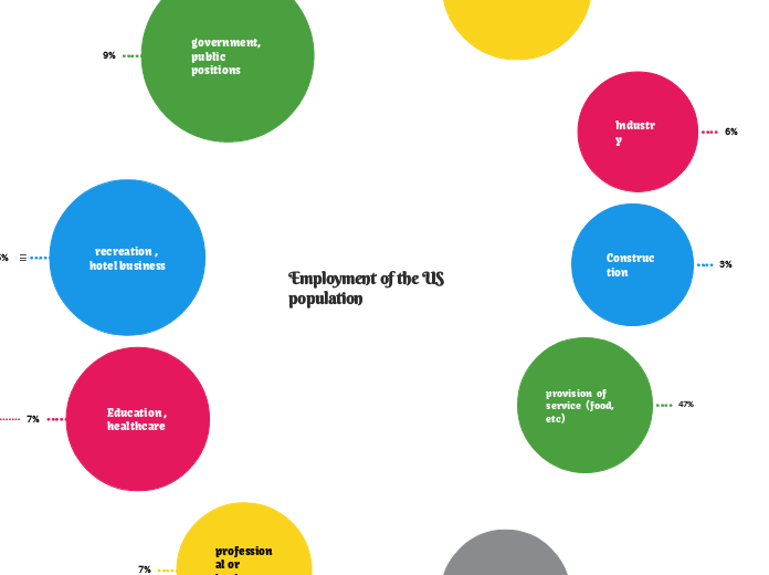 Employment of the US population Mind Map